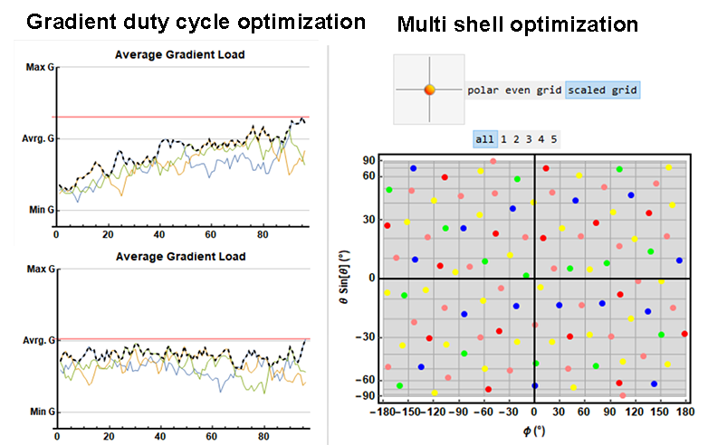 gradient duty cycle optimization